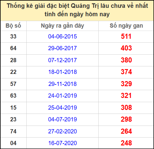 Thống kê giải đặc biệt lâu chưa ra ngày 1/5/2025