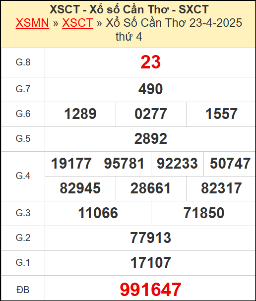 Kết quả xổ số Cần Thơ ngày 23/4/2025