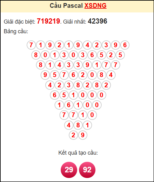 Soi cầu XSDNG theo tổng pasacal ngày 3/5/2025