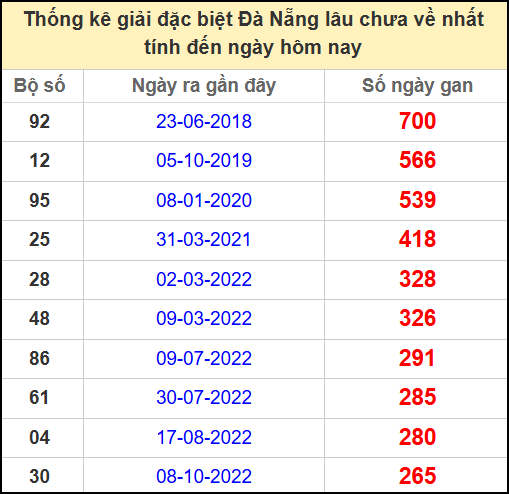 Thống kê giải đặc biệt lâu chưa về ngày 3/5/2025