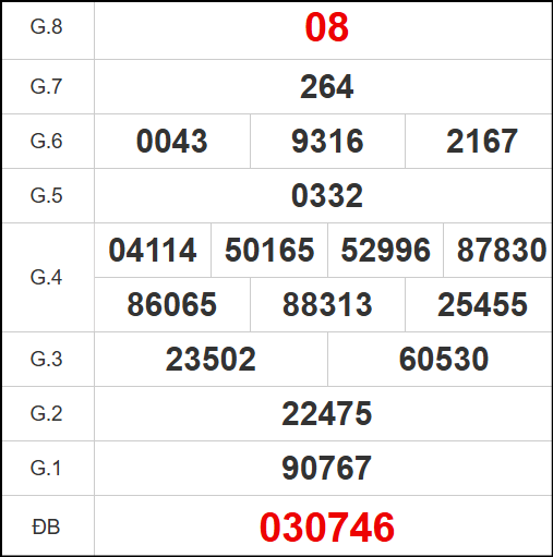 Quay thử kết quả xổ số tỉnh Đồng Tháp ngày 5/5/2025