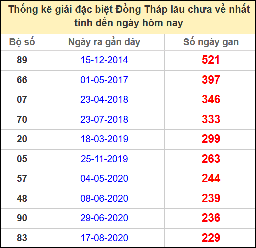 Thống kê giải đặc biệt Đồng Tháp lâu chưa ra ngày 5/5/2025