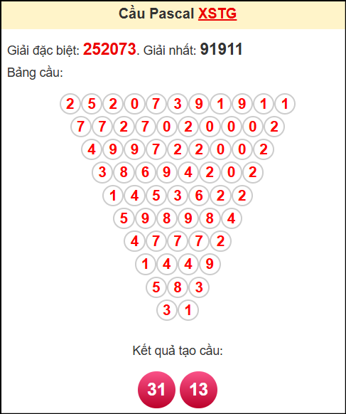 Soi cầu XSTG theo tổng pasacal ngày 4/5/2025