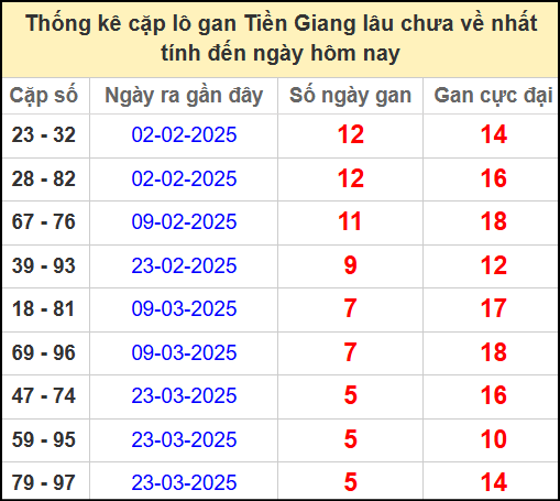 Thống kê cặp lô gan lâu chưa ra ngày 4/5/2025