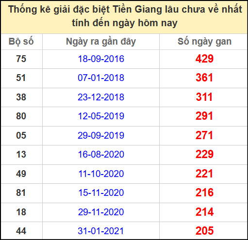 Thống kê giải đặc biệt lâu chưa về ngày 4/5/2025