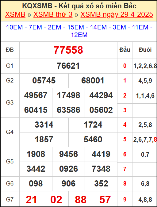 Kết quả xổ số miền Bắc ngày 29/4/2025
