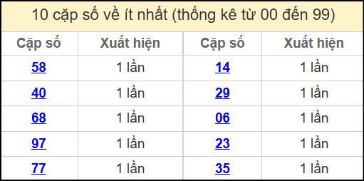 Thống kê 2 số cuối giải đặc biệt miền Bắc về ít nhất ngày 30/4/2025