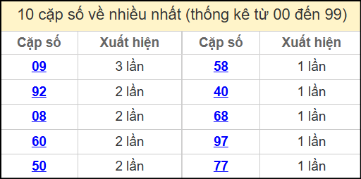 Thống kê 2 số cuối giải đặc biệt miền Bắc về nhiều nhất ngày 30/4/2025