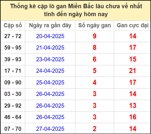 Thống kê lô cặp miền Bắc lâu chưa về 30/4/2025