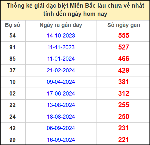 Thống kê gan giải đặc biệt miền Bắc lâu chưa về 30/4/2025