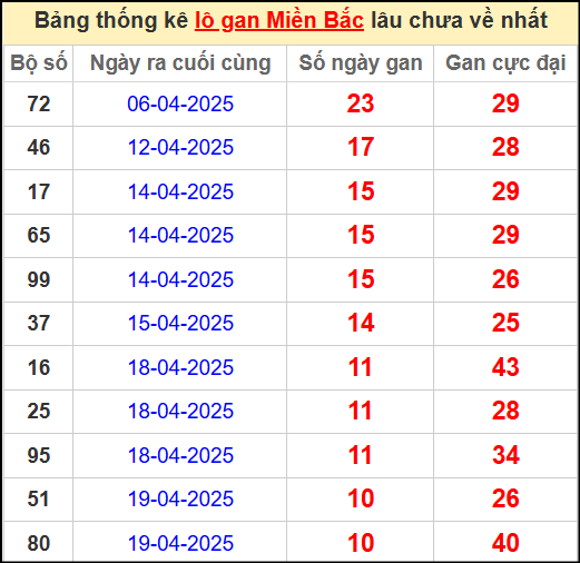 Thống kê lô gan miền Bắc lâu chưa về nhất 30/4/2025