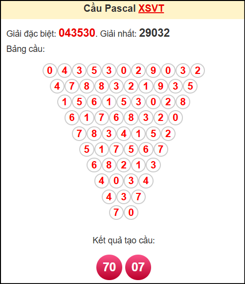 Soi cầu XSVT theo tổng pasacal ngày 6/5/2025