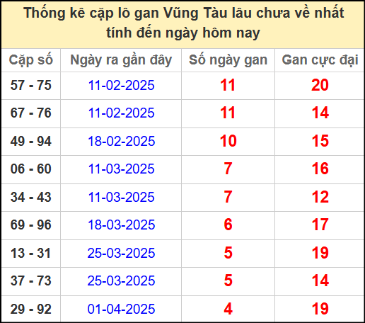 Thống kê cặp lô gan lâu chưa về ngày 6/5/2025