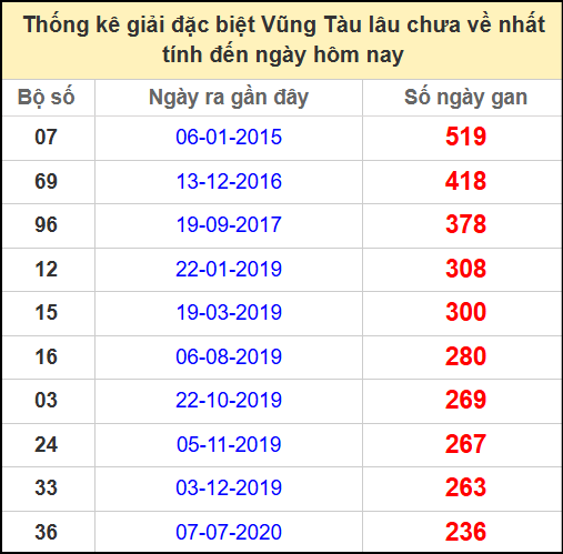 Thống kê giải đặc biệt lâu chưa về ngày 6/5/2025