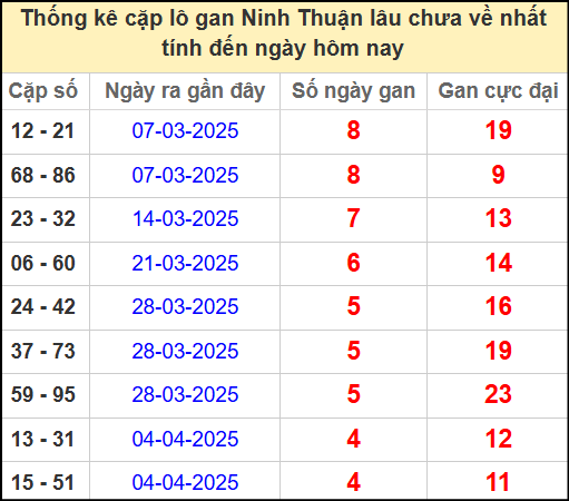 Thống kê cặp lô gan lâu chưa về ngày 9/5/2025