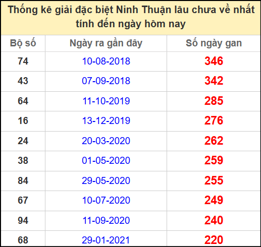 Thống kê giải đặc biệt lâu chưa về ngày 9/5/2025