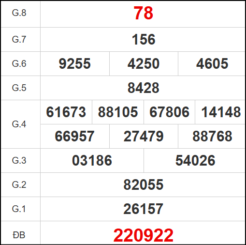 Kết quả quay thử Bình Dương ngày 9/5/2025