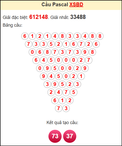 Soi cầu XSBD theo tổng pasacal ngày 9/5/2025