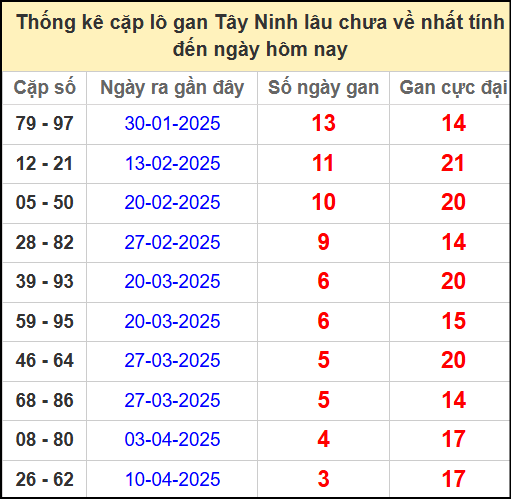 Thống kê cặp lô gan lâu chưa ra ngày 8/5/2025