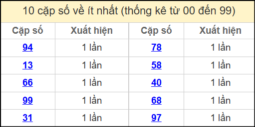 Thống kê 2 số cuối giải đặc biệt miền Bắc về ít nhất ngày 8/5/2025