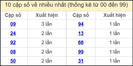Thống kê 2 số cuối giải đặc biệt miền Bắc về nhiều nhất ngày 8/5/2025