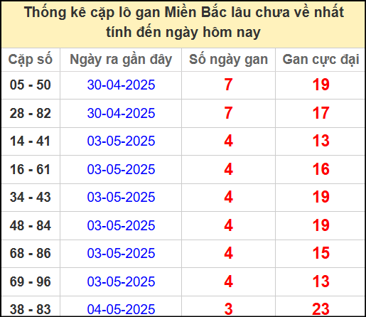 Thống kê lô cặp miền Bắc lâu chưa về 8/5/2025