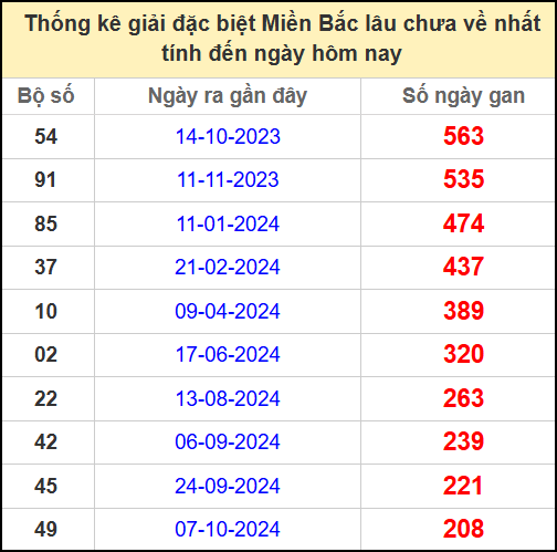 Thống kê gan giải đặc biệt miền Bắc lâu chưa về 8/5/2025