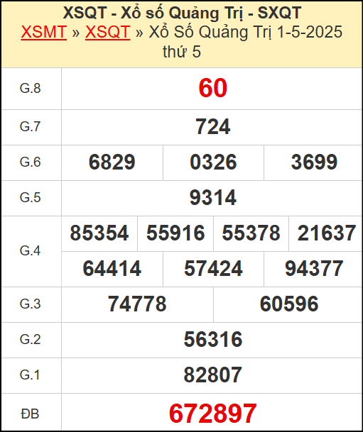 Kết quả xổ số Quảng Trị ngày 1/5/2025