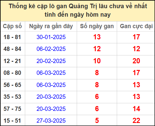 Thống kê cặp lô gan lâu chưa ra ngày 8/5/2025
