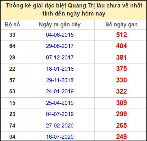 Thống kê giải đặc biệt lâu chưa ra ngày 8/5/2025