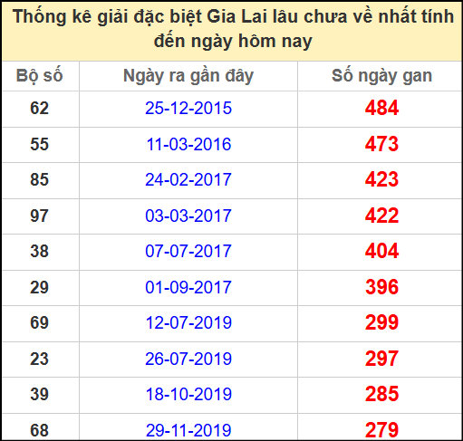 Thống kê giải đặc biệt lâu chưa về ngày 9/5/2025