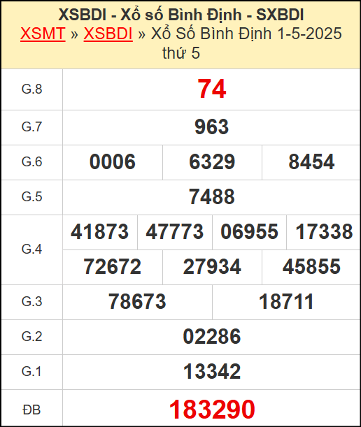 Kết quả xổ số Bình Định ngày 1/5/2025