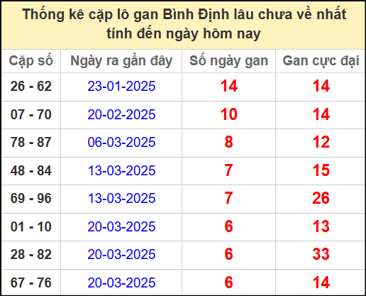 Thống kê cặp lô gan lâu chưa ra ngày 8/5/2025