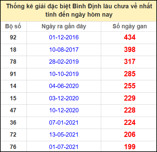 Thống kê giải đặc biệt lâu chưa ra ngày 8/5/2025