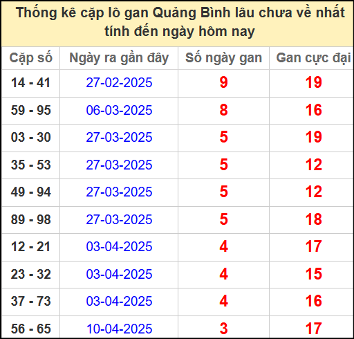 Thống kê cặp lô gan lâu chưa ra ngày 8/5/2025