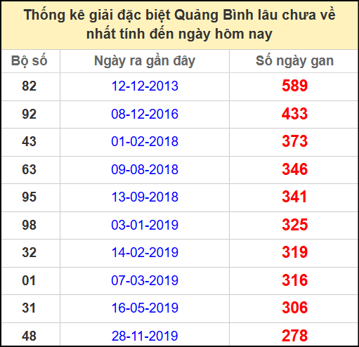 Thống kê giải đặc biệt lâu chưa ra ngày 8/5/2025