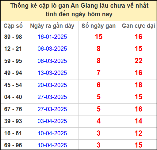 Thống kê cặp lô gan lâu chưa ra ngày 8/5/2025