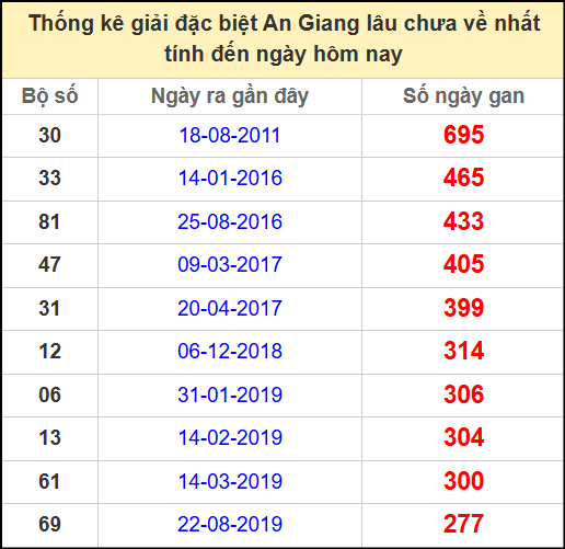 Thống kê giải đặc biệt lâu chưa về ngày 8/5/2025