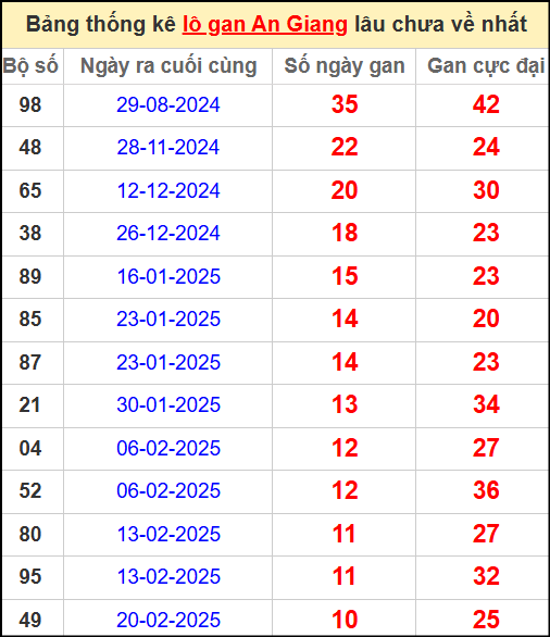 Thống kê lô gan lâu chưa ra ngày 8/5/2025