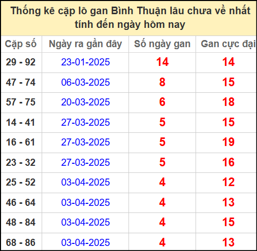 Thống kê cặp lô gan lâu chưa ra ngày 8/5/2025