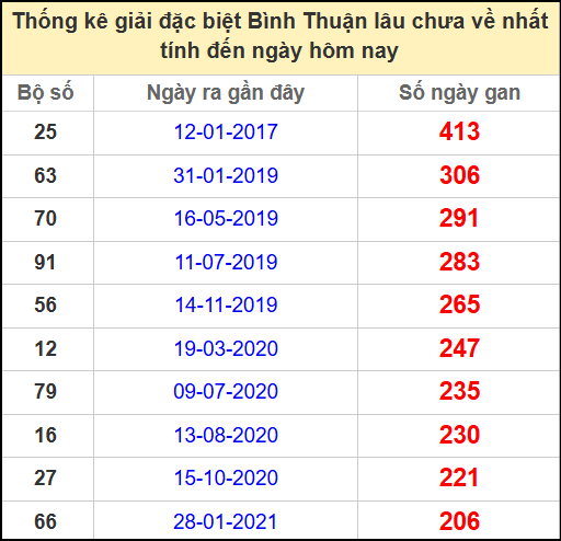 Thống kê giải đặc biệt lâu chưa về ngày 8/5/2025
