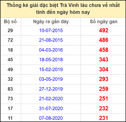 Thống kê giải đặc biệt lâu chưa về ngày 9/5/2025