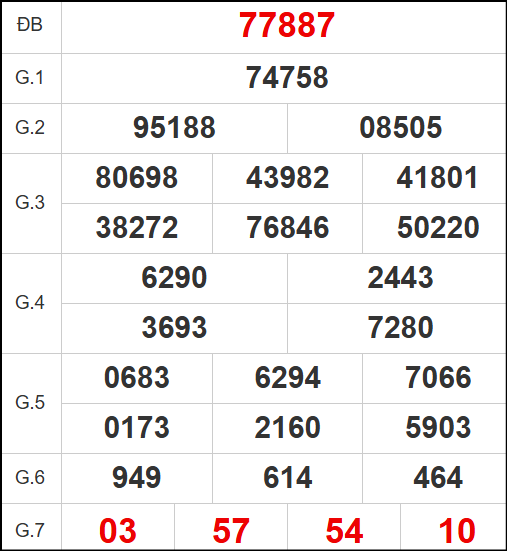 Quay thử kết quả xổ số miền Bắc ngày 9/5/2025