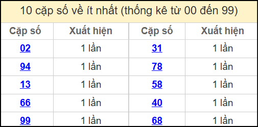 Thống kê 2 số cuối giải đặc biệt miền Bắc về ít nhất ngày 9/5/2025