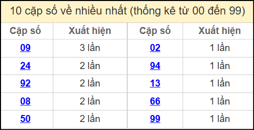 Thống kê 2 số cuối giải đặc biệt miền Bắc về nhiều nhất ngày 9/5/2025