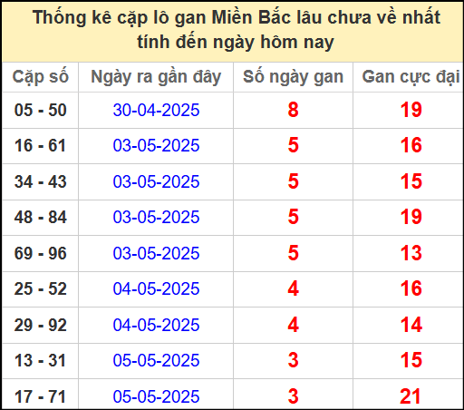 Thống kê lô cặp miền Bắc lâu chưa về 9/5/2025