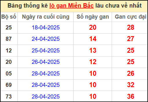 Thống kê lô gan miền Bắc lâu chưa về nhất 9/5/2025