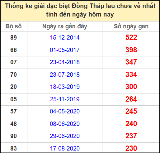 Thống kê giải đặc biệt Đồng Tháp lâu chưa ra ngày 12/5/2025