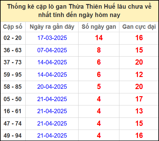 Thống kê cặp lô gan Huế lâu chưa ra ngày 11/5/2025