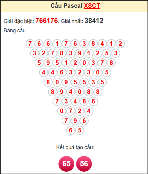 Soi cầu XSCT theo tổng pasacal ngày 14/5/2025